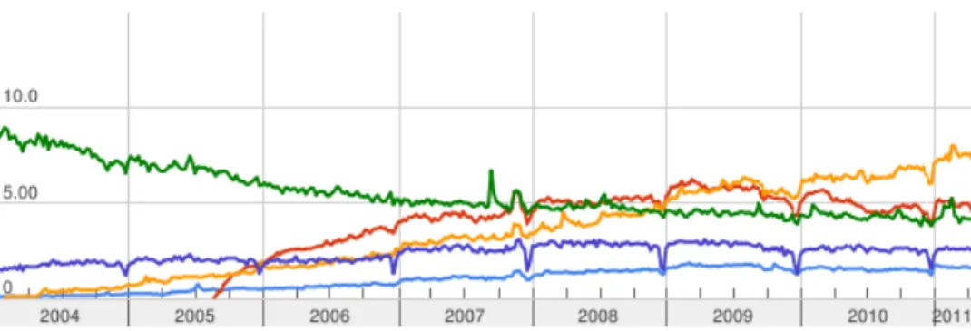 Figure 1 A relative comparization between: Lotus (green), Sharepoint (purple), WordPress  (orange), Joomla (red) and Drupal (blue) 