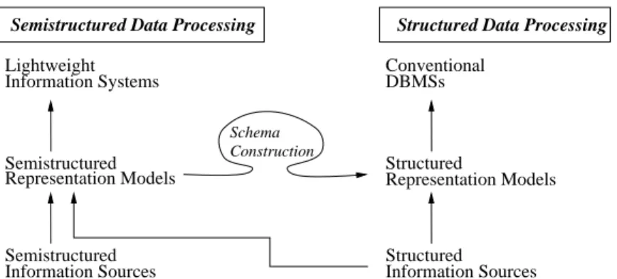 Figure 1 shows the approaches of information processing based on the struc- struc-tural nature of data sources