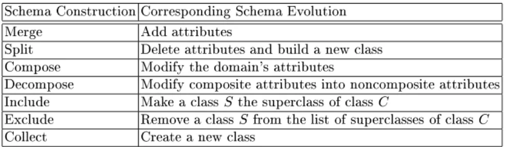 Table 1. Schema Construction Operations and Evolutions Schema Construction Corresponding Schema Evolution