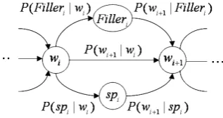 Table 1: Editing operations in existing loosely transcribed corpora