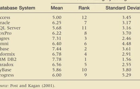 TABLE T3.2 Comparison of Database Management Systems