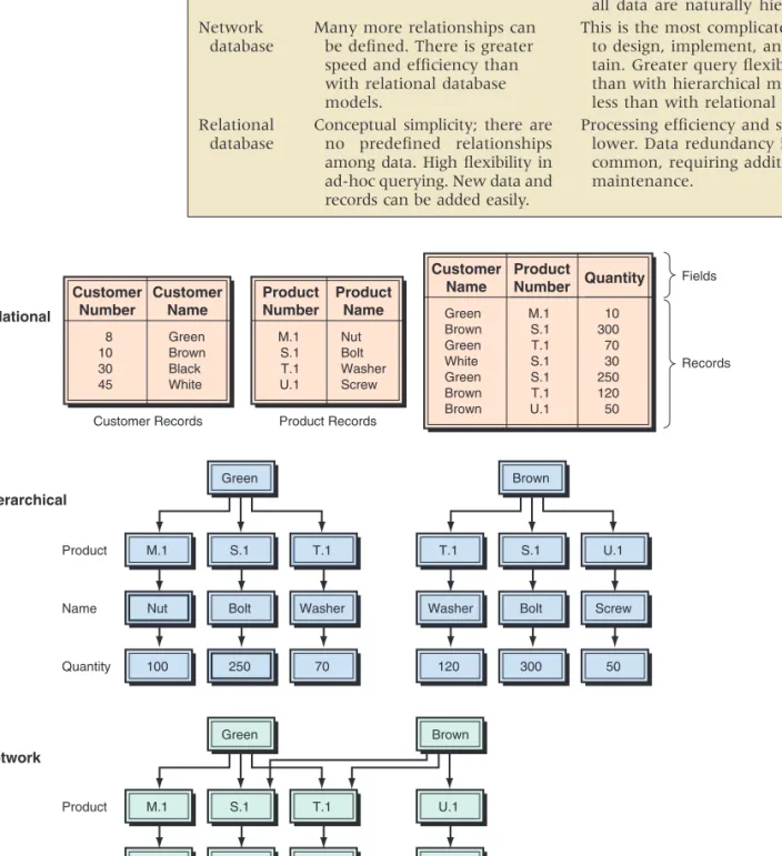TABLE T3.3 Advantages and Disadvantages of Logical Data Models Model Advantages Disadvantages