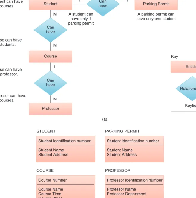 FIGURE T3.10 Entity-relationship diagram model.
