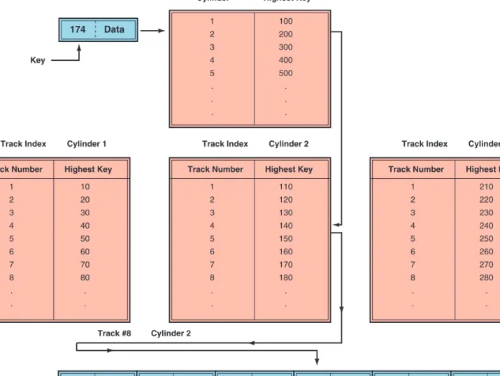 FIGURE T3.2 Indexed sequential access method.