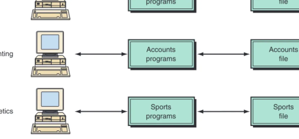 FIGURE T3.3 Computer- Computer-based files of this type cause problems such as redundancy,  inconsis-tency, and data isolation.