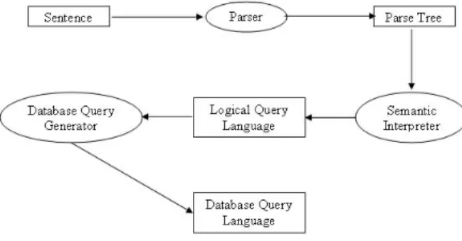 Figure  6.1  Intermediate Representation  Language Architecture 
