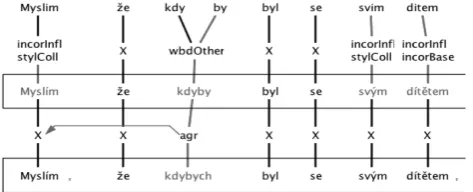Figure 1:Example of the three-level error annotationscheme