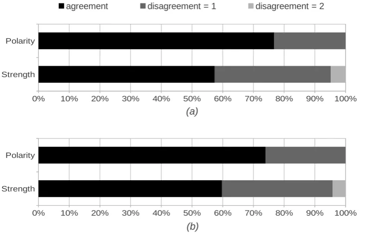 Figure 1: Results of the inter-annotator agreement (a: positive annotation, b: negative annotation)