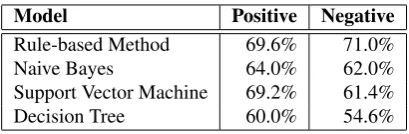 Table 7: Performance of the ﬁne-grained German sentimentanalysis