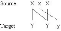 Figure 1: Incomplete alignment with gap.