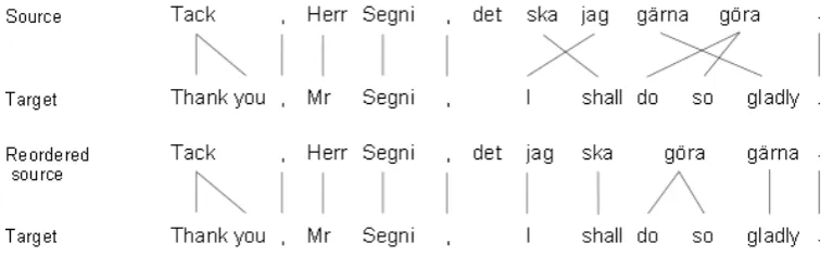 Figure 2: Source text reordered according to alignment with target sentence.
