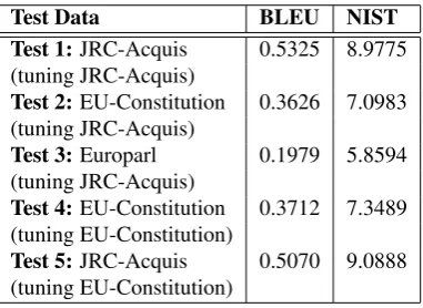Table 3: Data analysis (The results are in %.)