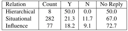 Table 5 presents counts of each type of annotations in thecorpus. Six threads were annotated to have two persons incontrol while all others have exactly one person in control(no threads have no one in control)