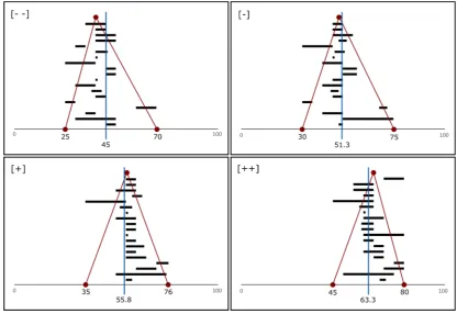Figure 3. Center of gravity (blue line) for each trend category ([- -] = large decrease; [-] = decrease; [+] = increase; [++] = large increase), computed as the average of the minimum, maximum, and median values (in red) of the experts’ quantitative ranges
