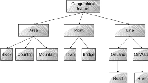 Figure 7 shows the hierarchy of geographical concepts used by the CHAT-80 to do the semantic  interpretation of the user input and to map it to the database fields