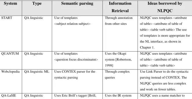 Table 2. Some QA and NL systems used in the NLPQC architecture 