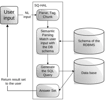 Figure 10. The architecture of the SQ-HAL system 