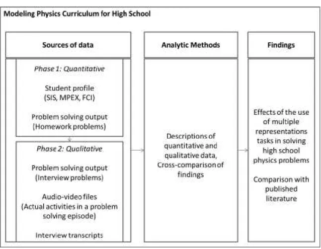 FIGURE 1. Structure of the Study. The figure shows the two phases of the study. 
