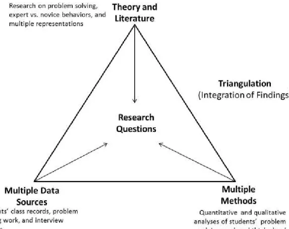 FIGURE 3. Triangulation. The figure shows the concept of triangulation applied in this  study to establish internal validity