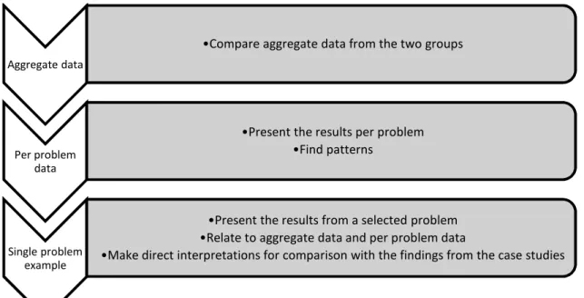FIGURE 4. Analysis Method for the Homework Data. This figure shows the analysis  procedure for the data gathered from the 14 study problems given to the students in the  two groups