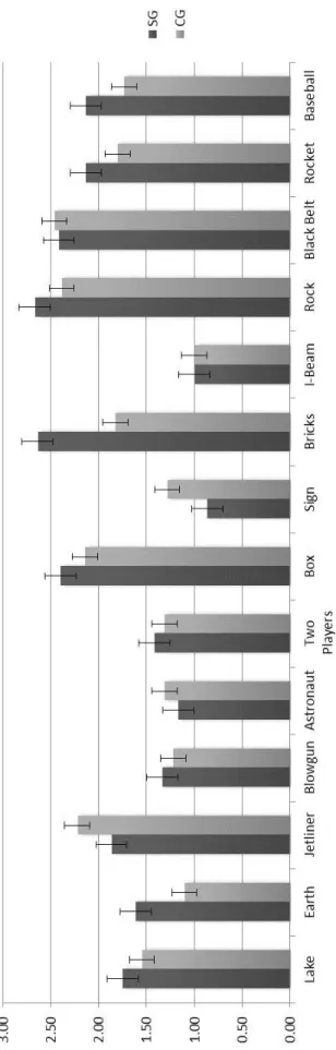 FIGURE 5. Students’ performance on the 14 homework problems. The figure shows the mean score of the groups per problem
