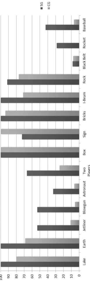 FIGURE 6. Use of visual representations. The figure shows the percentage of students who used visual  representations on the 14 study problems