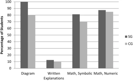 FIGURE 10. Use of representations in the “Lake” problem. The graph shows that 