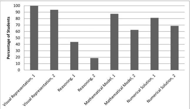 FIGURE 11. Responses on the checklist of problem solving tasks for the “Lake” 