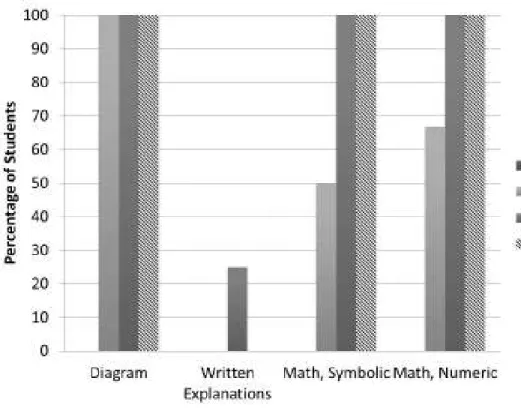 FIGURE 12. Scaffolding group’s use of multiple representations in the “Lake” problem.  