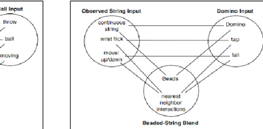 Figure 3.3 Wave-Ball Blend from  Wittmann (2010) 