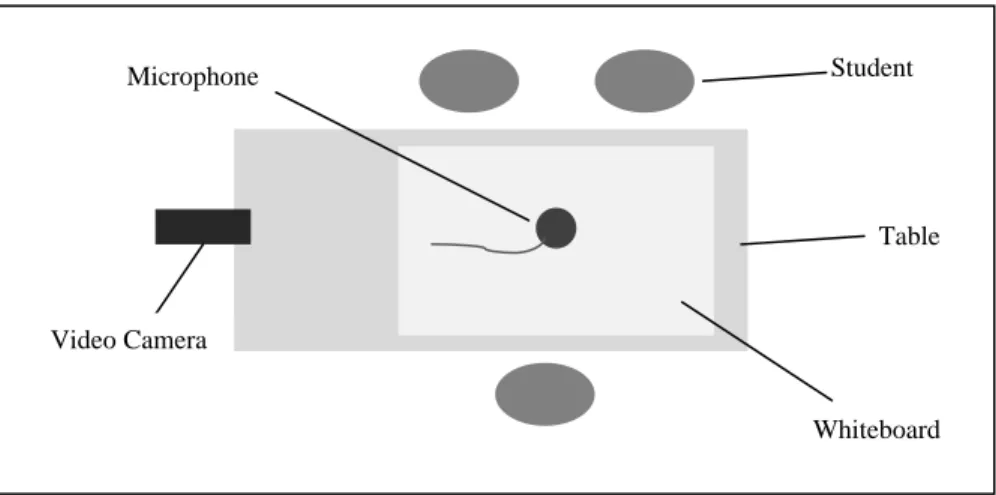 Figure 4.1 Top View of the Interview Layout 