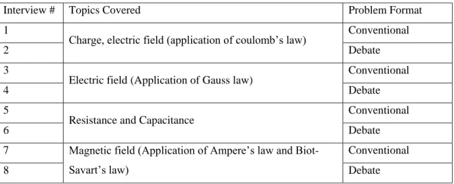 Table 4.2 Topics of Interview Tasks 