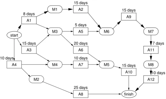 Figure 6: Activity graph for a project
