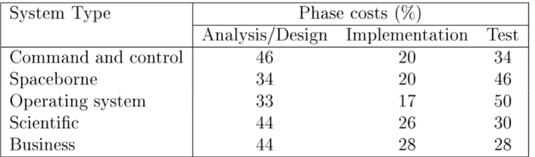 Table 2: Relative costs of software development activities (after [Boe95]) Type of Software Manpower required (man-months)