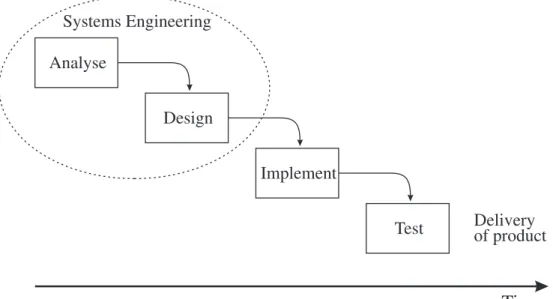 Figure 1: The waterfall model of software development