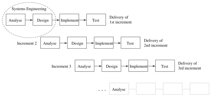 Figure 2: The incremental model of software development