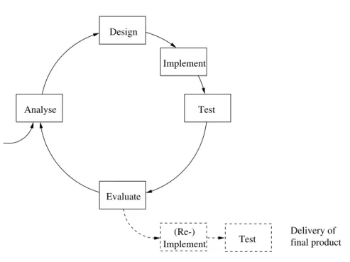 Figure 3: The prototyping model of software development