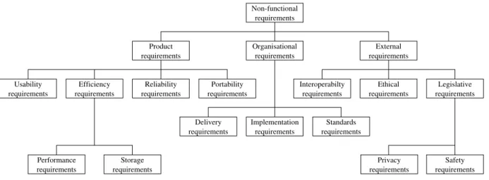 Figure 4: Classication of non-functional requirements (after [Som01]) The main classes are: