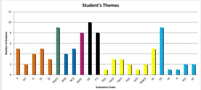 Figure 2. Each Question Was Coded and Split into Various Themes according to the Student’s  Response to Each Question