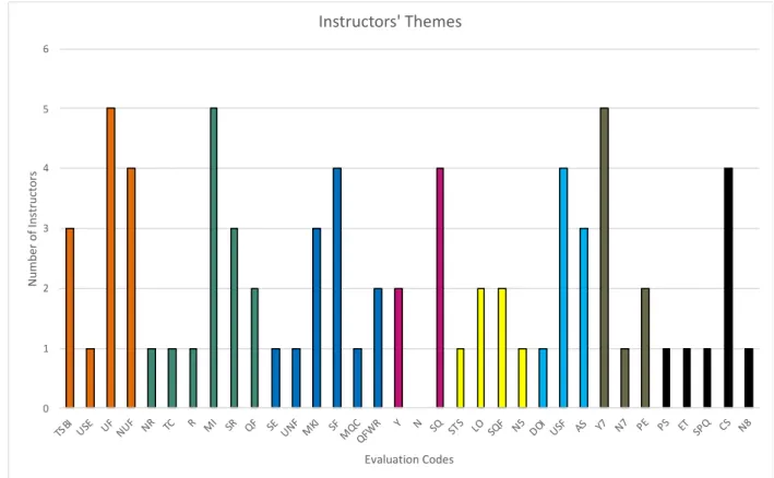 Figure 3. Each Question Was Coded and Split into Various Themes according to the Instructor’s  Response to Each Question