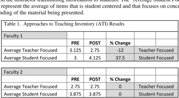 Table 1 presents the results of the ATI survey for the three faculty before and after they  implemented Muddiest Points in their classrooms