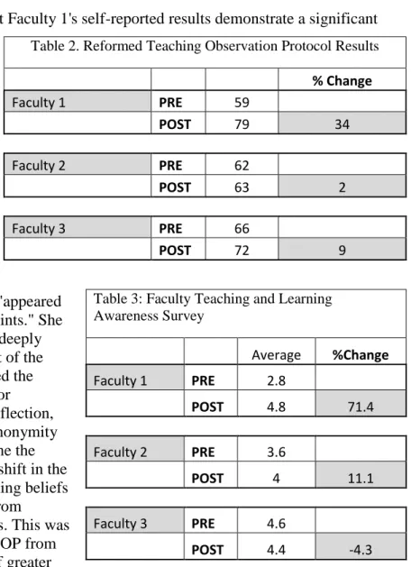 Table 2. Reformed Teaching Observation Protocol Results 
