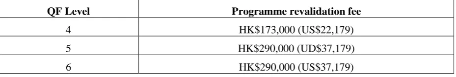Table 6 – Accreditation fee schedule (HKCAAVQ, 2011 b). 
