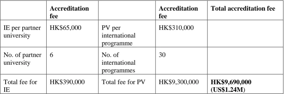 Table 2 – Stakeholders involved in an accreditation on-site visit at HKU SPACE (HKU SPACE, 2013)