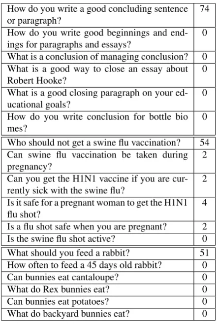 Table 2: WikiAnswers dataset examples
