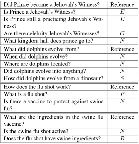Table 3: WikiAnswers questions with annotations