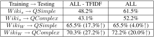 Table 5: Question usefulness classiﬁcation results