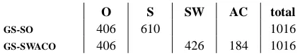 Table 2: Composition Gold Standards  