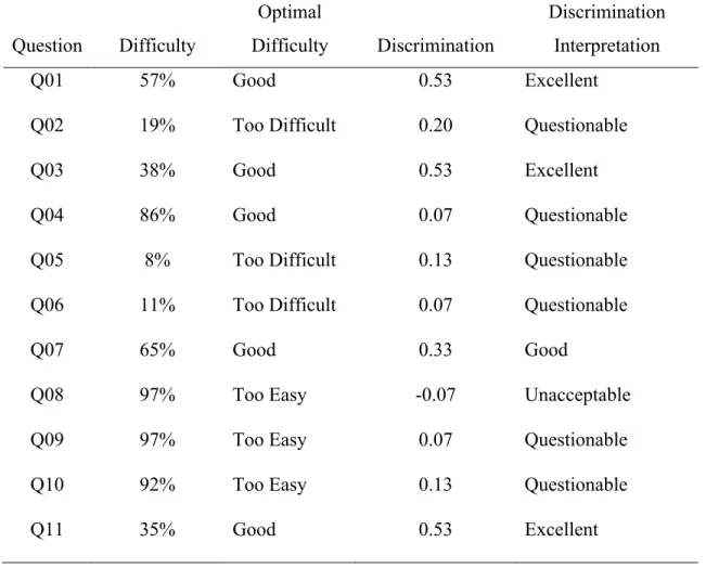 Table 3  Item Analysis of FPKT  Question  Difficulty  Optimal  Difficulty  Discrimination  Discrimination Interpretation  Q01  57%  Good  0.53  Excellent 