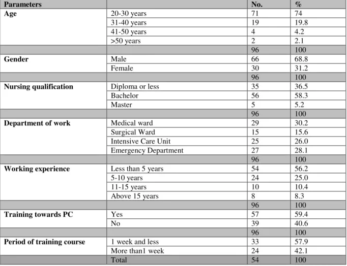 Table 1. Assessment the base line demographic and characteristics of the sample 